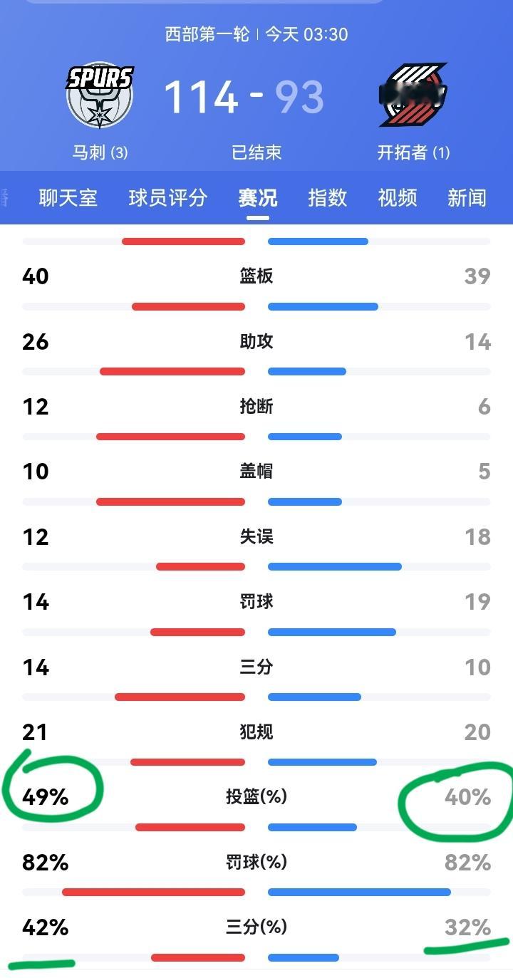 文班亚马复出全场17投9中，三分4中1，罚球8中8，狂砍27分11板3...