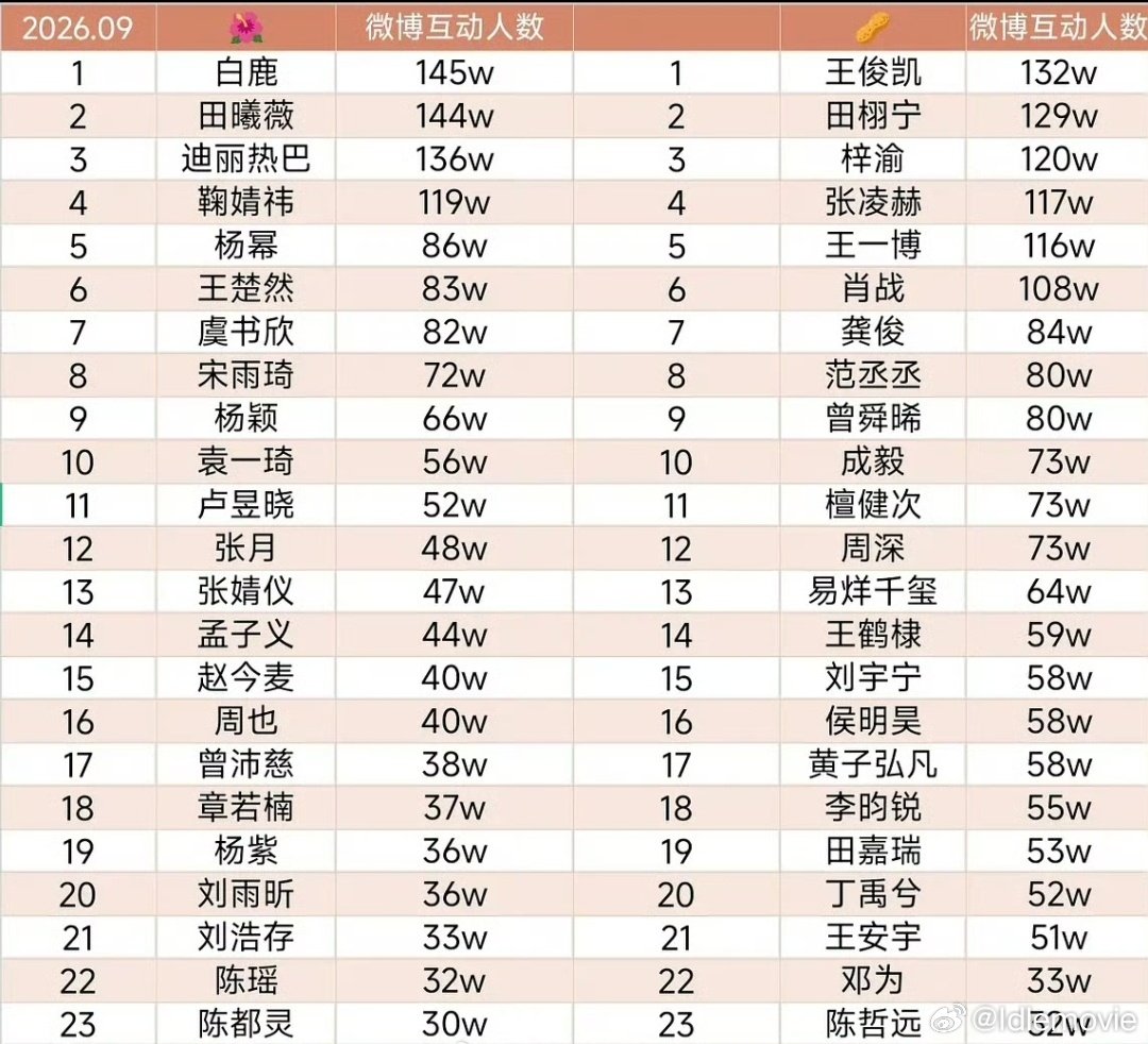 9月微博互动人数，白鹿在所有明星中拿下第一，不愧是女顶。

#造浪吧国庆档##我在微博聊电影##白鹿# ​