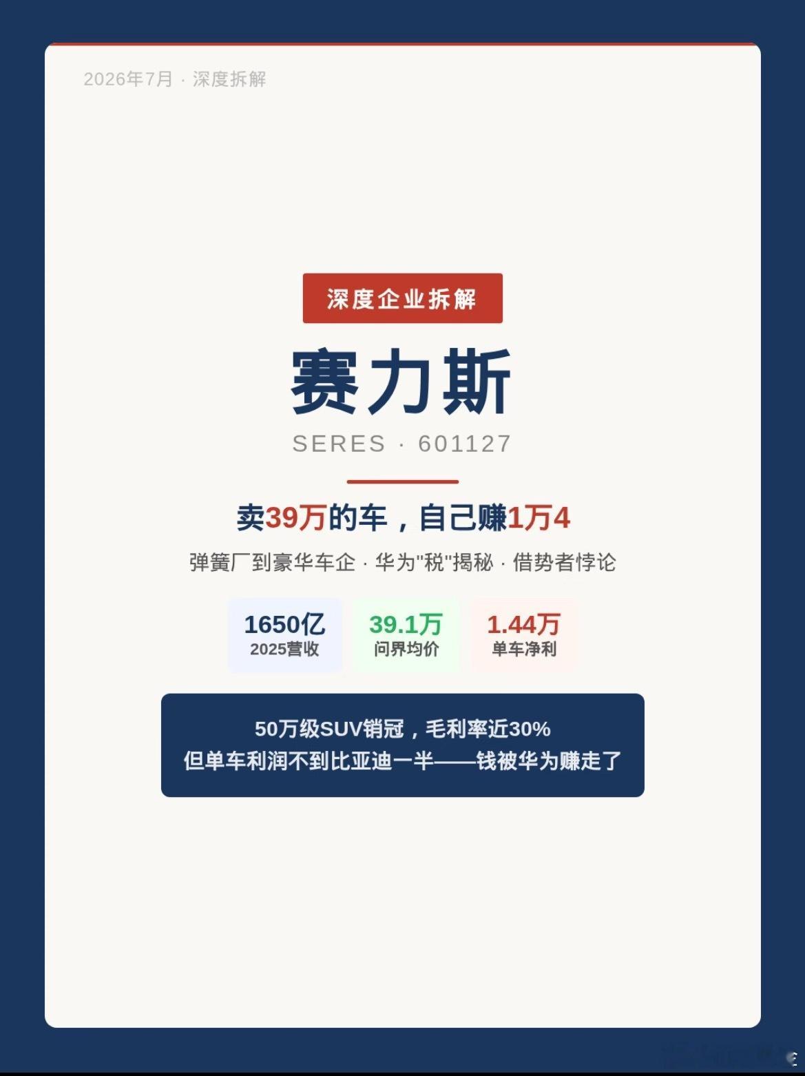 赛力斯：卖39万的车，自己赚1万42025年，赛力斯营收1650亿，问界均价39.1万。
看起来风光，但单车净利只有1.44万元——不到比亚迪的一半。

一辆39万的车，赛力斯自己只赚1万4。钱去哪了？华为。

💡 华为"税"：车价的10%

鸿蒙座舱、智驾系统、电驱、芯片，全从华为采购。加上2%技术授权费+8%渠道服 ​