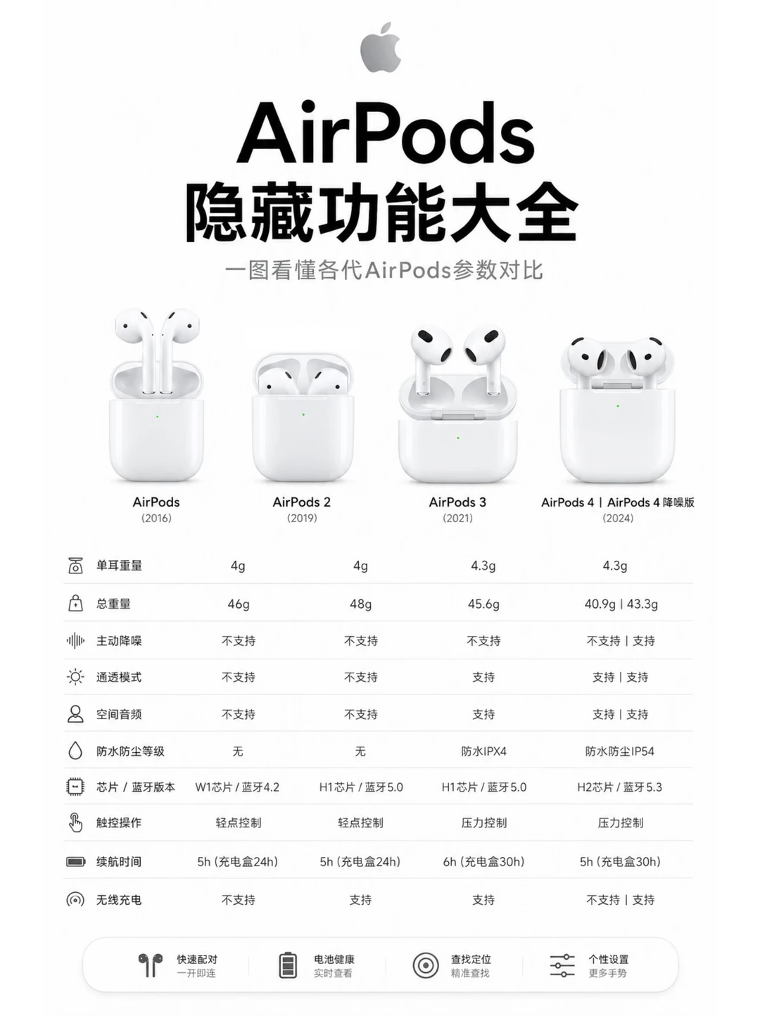AirPods这些隐藏功能太实用了🎧