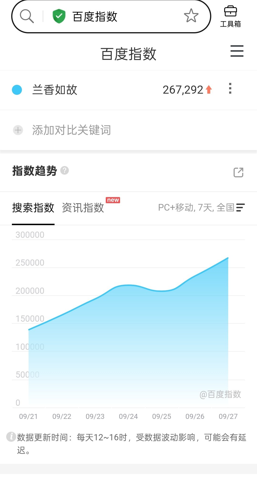 #谭松韵[超话]# [么么哒]#谭松韵许兰香# [么么哒]#谭松韵兰香如故# 
《兰香如故》百指新高26.7w
还在上升[么么哒][么么哒][么么哒][么么哒]
​