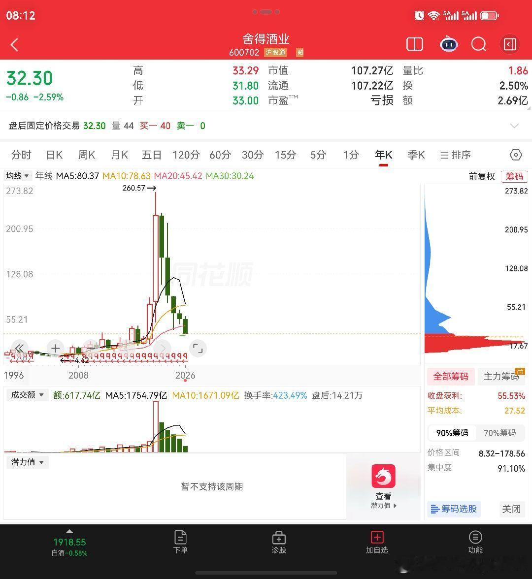 宇树科技股价大涨6%，为持续新低后的首次大涨行情，市值重回2000亿。舍得酒业股价创新低，市值下跌至107亿，全天净流出资金超7500万，创下近三个月以来的单日最高。金健米业，股价经过持续回踩后，今天再次赢来涨停板行情，并一度保持8月初至今的妖股第一宝座。

从今天收盘来看，沪深两市成交额合计:1 ​