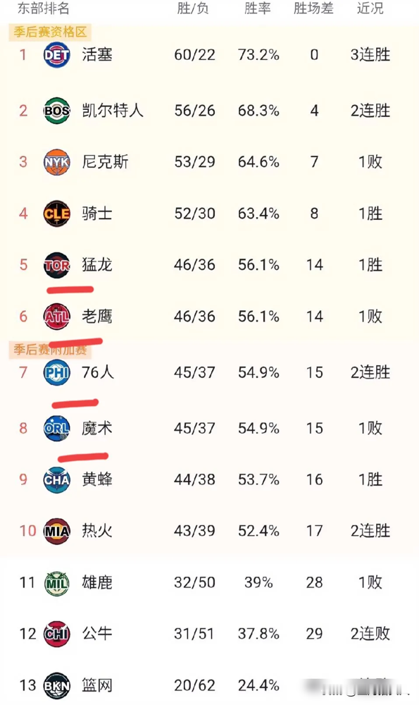 收官日东部乱成一锅粥！热火143-117大胜老鹰，猛龙136-101锤...