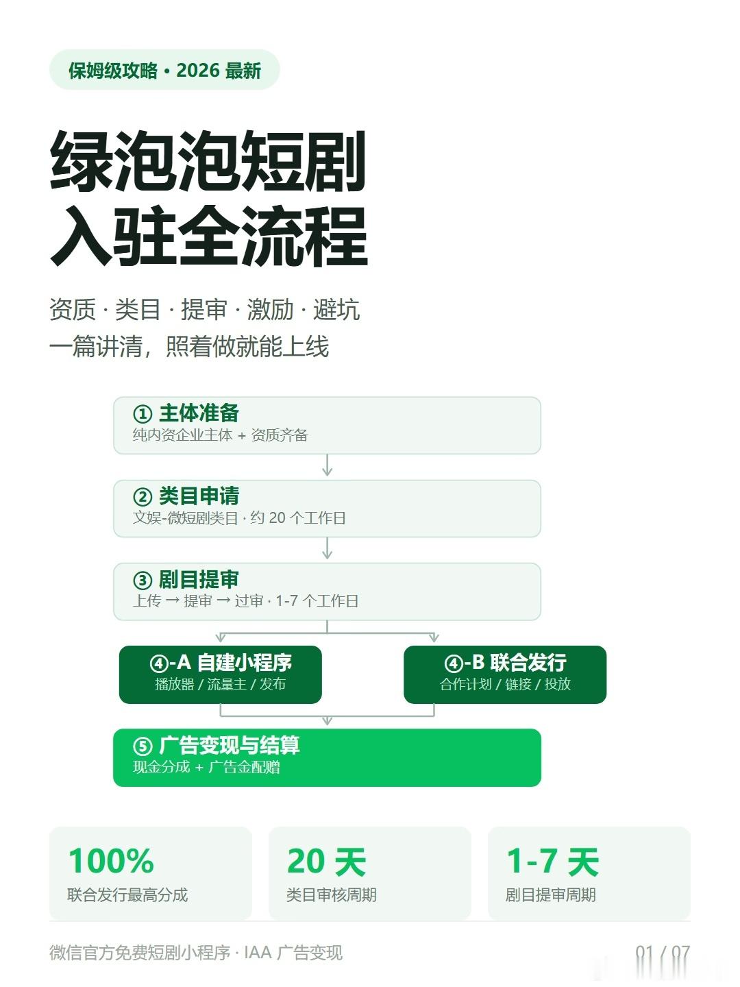 科技#腾讯也杀入短剧赛道了#
腾讯推出绿泡泡短剧小程序正式入局免费竖屏短剧市场，对标红果短剧。不用下载App，直接在微信就能点开看，靠广告变现，还加入了特色的社交推荐，可以看到朋友在追什么剧，AI短剧也放在显眼位置。

长视频做精品短剧，微信小程序做免费流量短剧，双线布局。短剧赛道竞争越来 ​