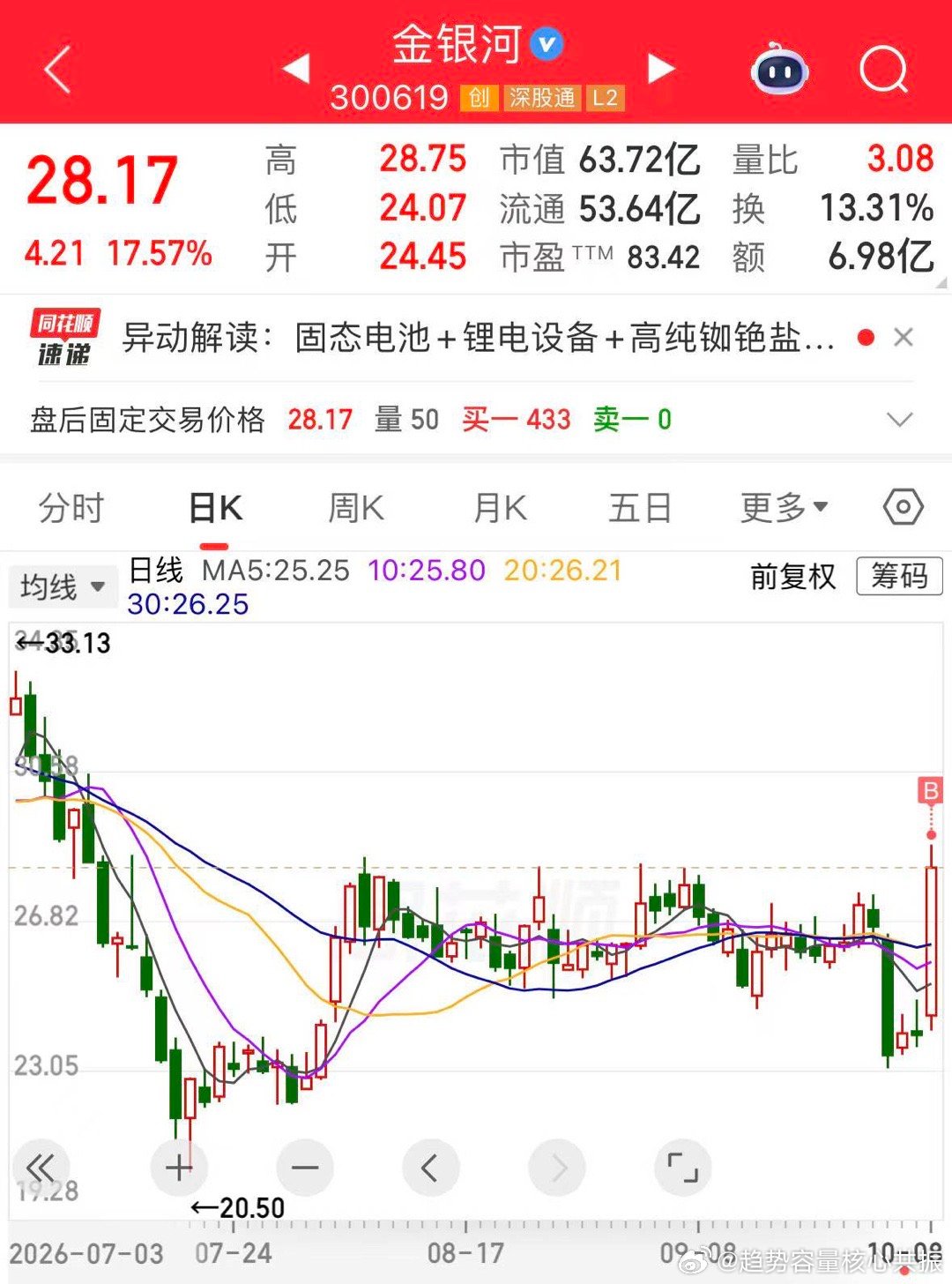 【关注思路】

国轩高科、金银河早盘分别轻关注，电池方向早盘整体走势超预期，所以决定控制关注度试错。尾盘固态电池整体有抢筹动作，明天看强度灵活处理。

大金重工早盘分时异动拉升分批关注，明天看能否延续强势，尤其是大盘修复的时候。

【盘面思考】

大盘节后第一天开门黑：上证指数-0.79%，银 ​