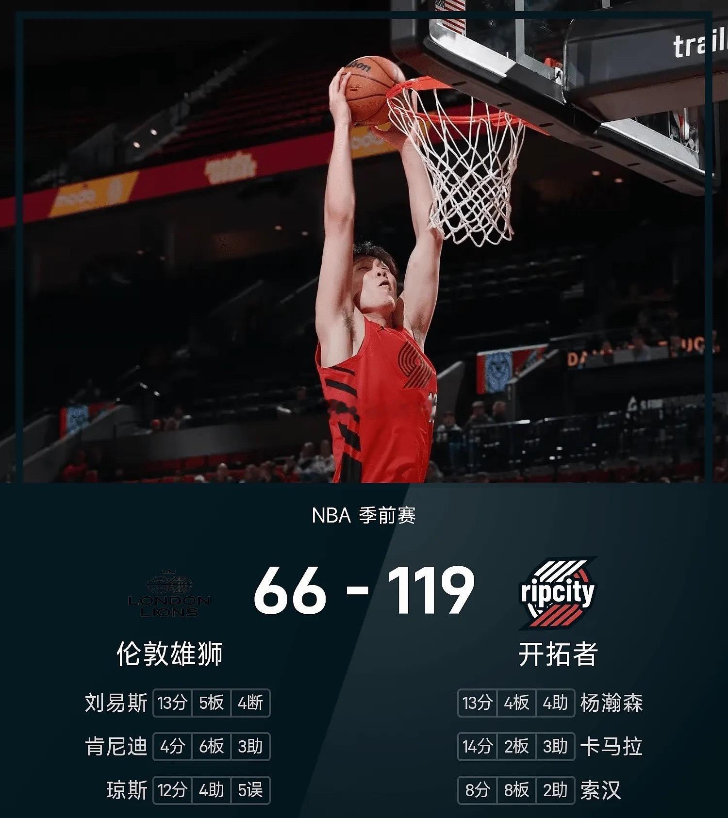 NBA季前赛战报：杨瀚森13分4板4助攻，开拓者119-66伦敦雄狮

10月13日 开拓者主场对阵伦敦雄狮，开局卡马拉和克林根内外开花，连续带领开拓者打出进攻高潮，很快建立起两位数领先优势。杨瀚森连续内线砍分，下半场获得首发机会。西索科和克雷伊奇连续远投命中，开拓者不断扩大领先优势，比赛提前失去悬 ​