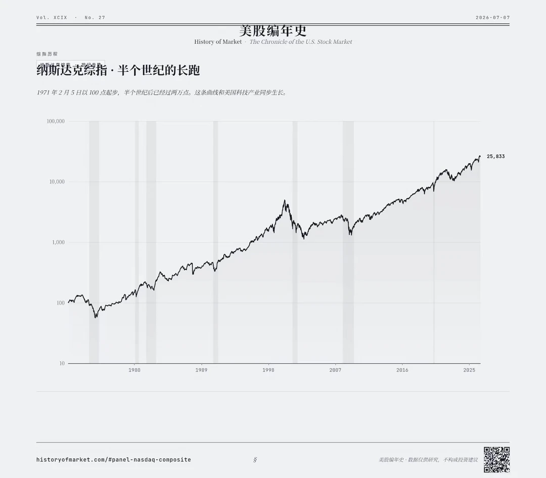 纳斯达克宗指，半个世纪的长跑