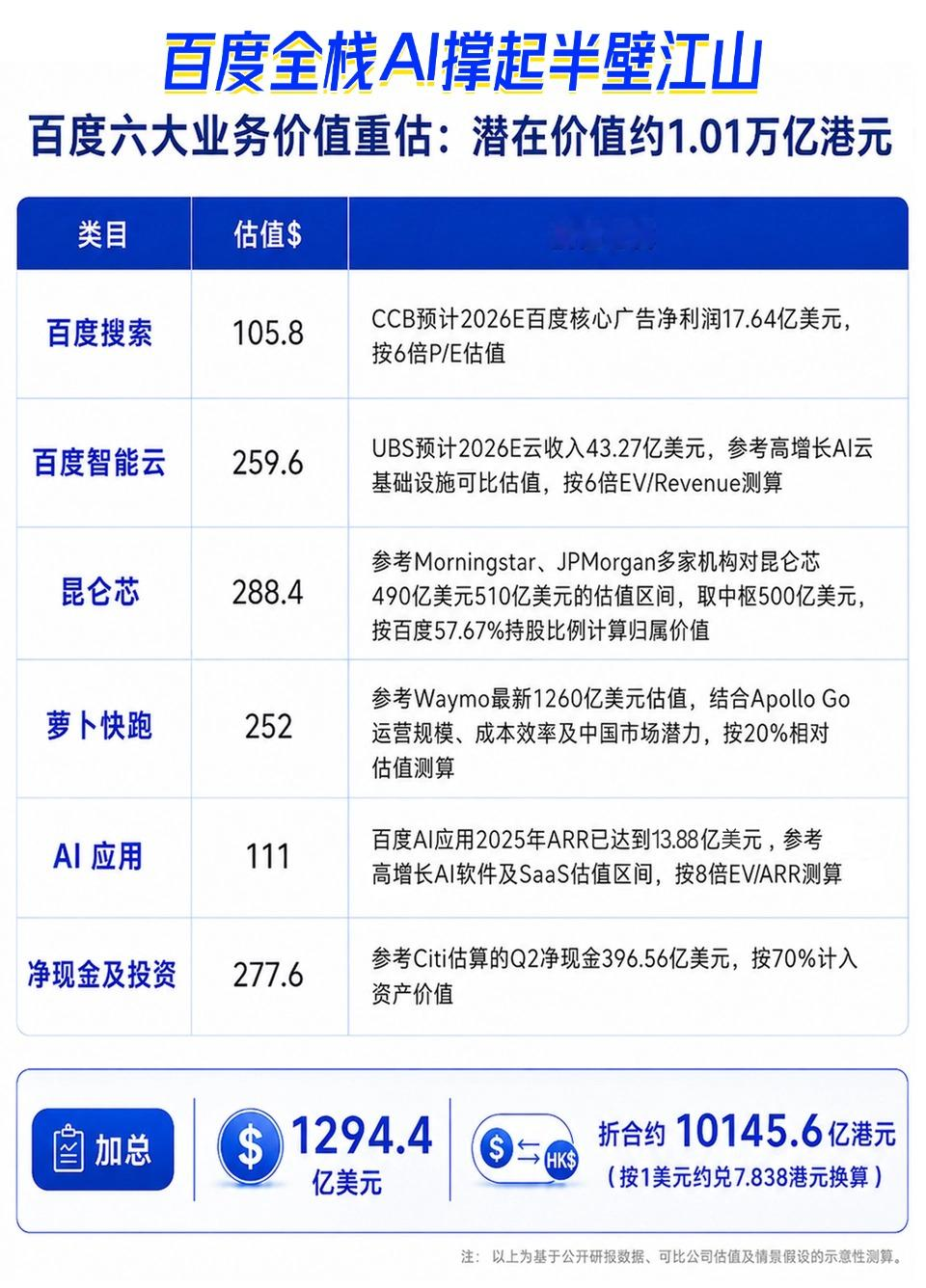 【百度双重主要上市落地！万亿港元市值，真的要来了？】

一则重磅消息，搅动整个AI资本市场。9月1日百度正式生效双重主要上市，资本市场「全栈AI第一股」就此诞生，内地投资者期盼已久的港股通入场机会，也越来越近。

很多人好奇，一次上市身份的转换，为何能引发市场如此大的反响？

先来看看这次事件本身。