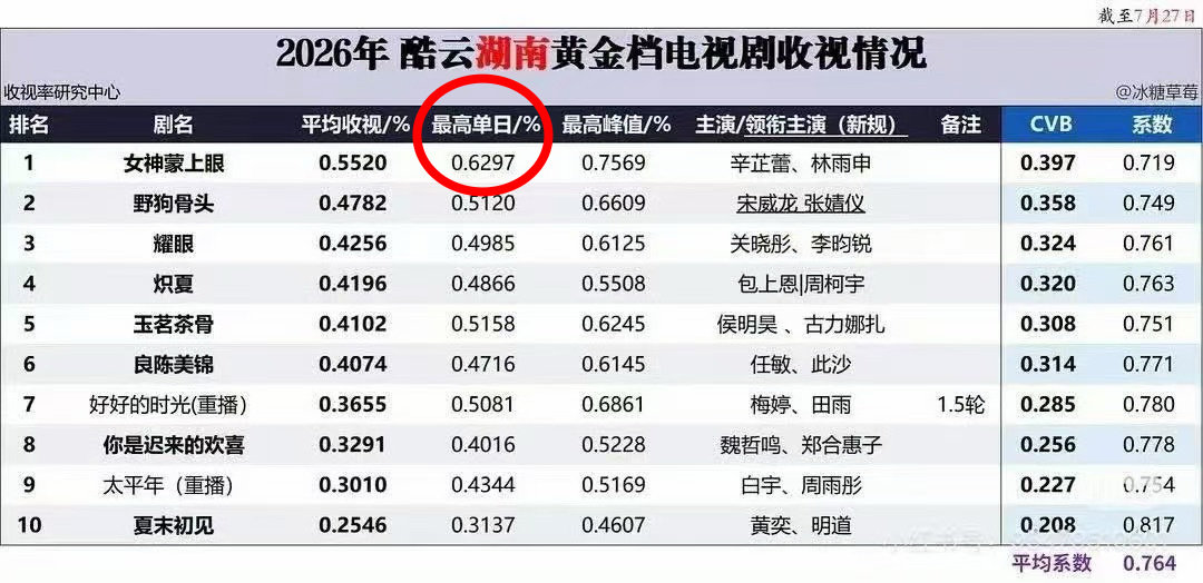 真正的爽文来了！今天玉簟秋：
🔥直播收视创新高：0.6523
🔥峰值创新高：0.7529

酷云今日直播收视已破芒果年冠的最高单日数值[努力]
很优美的曲线呀～丞磊虞昶轩伟大！玉簟秋好看🤩 ​