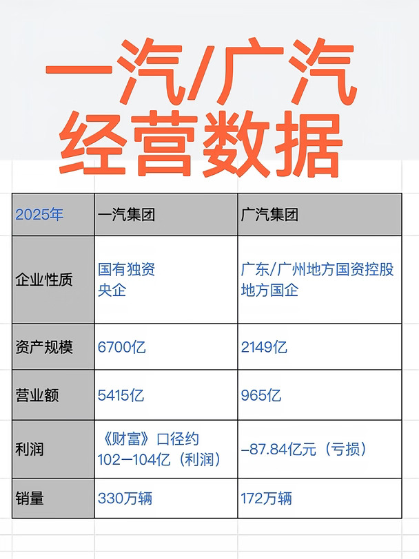 一汽广汽合并？数据对比