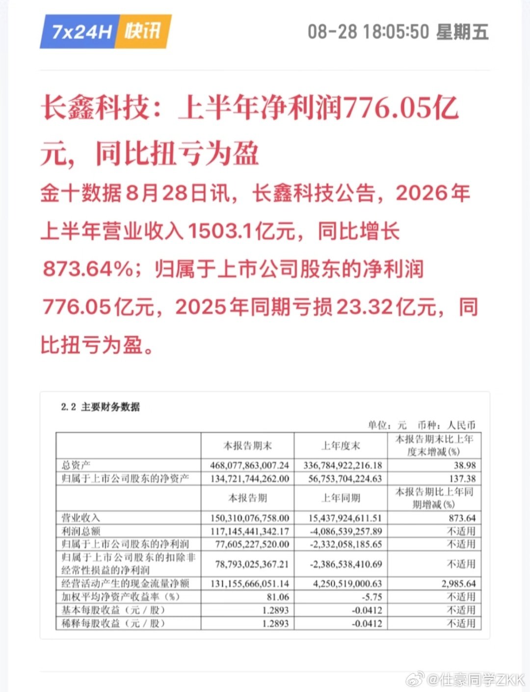 #长鑫科技净利润# 长鑫科技发布2026年半年度报告
营业收入：1503.1 亿元，同比增长 873.64%
利润总额：1171 亿元
归母公司净利润：776.05 亿元，同比扭亏为盈
Q1 净利润：247.62 亿元
Q2 净利润：528.43 亿元（环比增长 113%）
远高于公司之前预测的500亿～570亿，多出 200 多亿
大A最便宜的科技公司了 ​