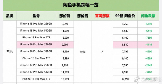 #iPhone18系列##iPhone18系列代抢费曝光# 每次苹果的发布会，都诞生一批黄牛生意，谁都想捞捞油水啊。今晚发布会后，代抢费应该不止这个数了。

闲鱼的苹果真跌得这么狠吗？？ ​