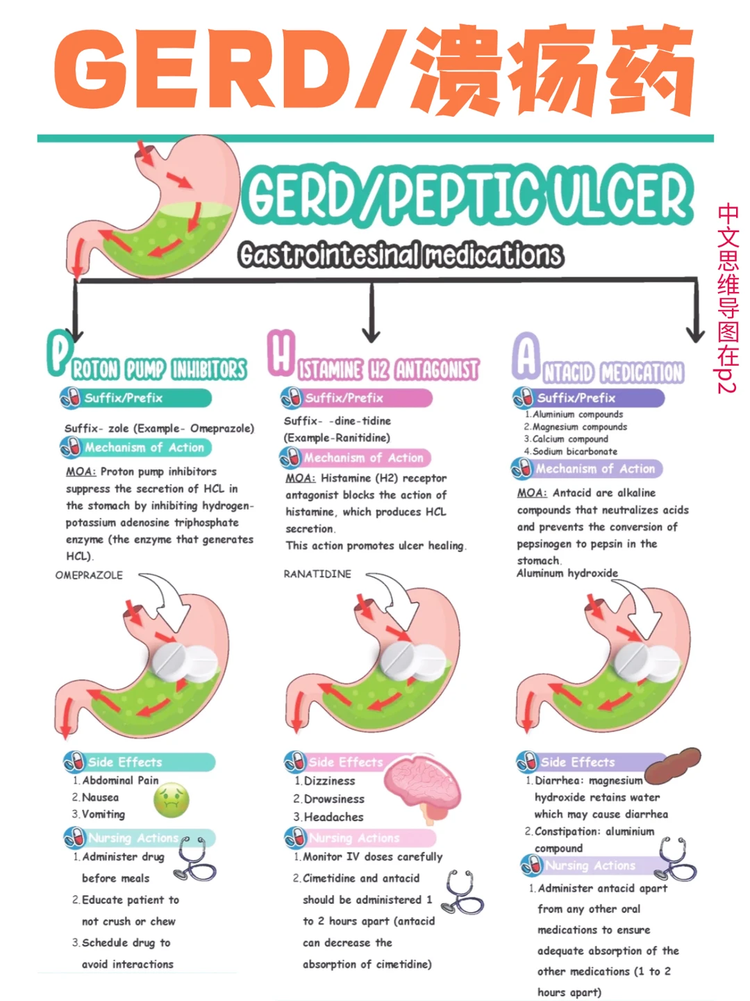 备考RN/胃食管反流病！！学！！内容