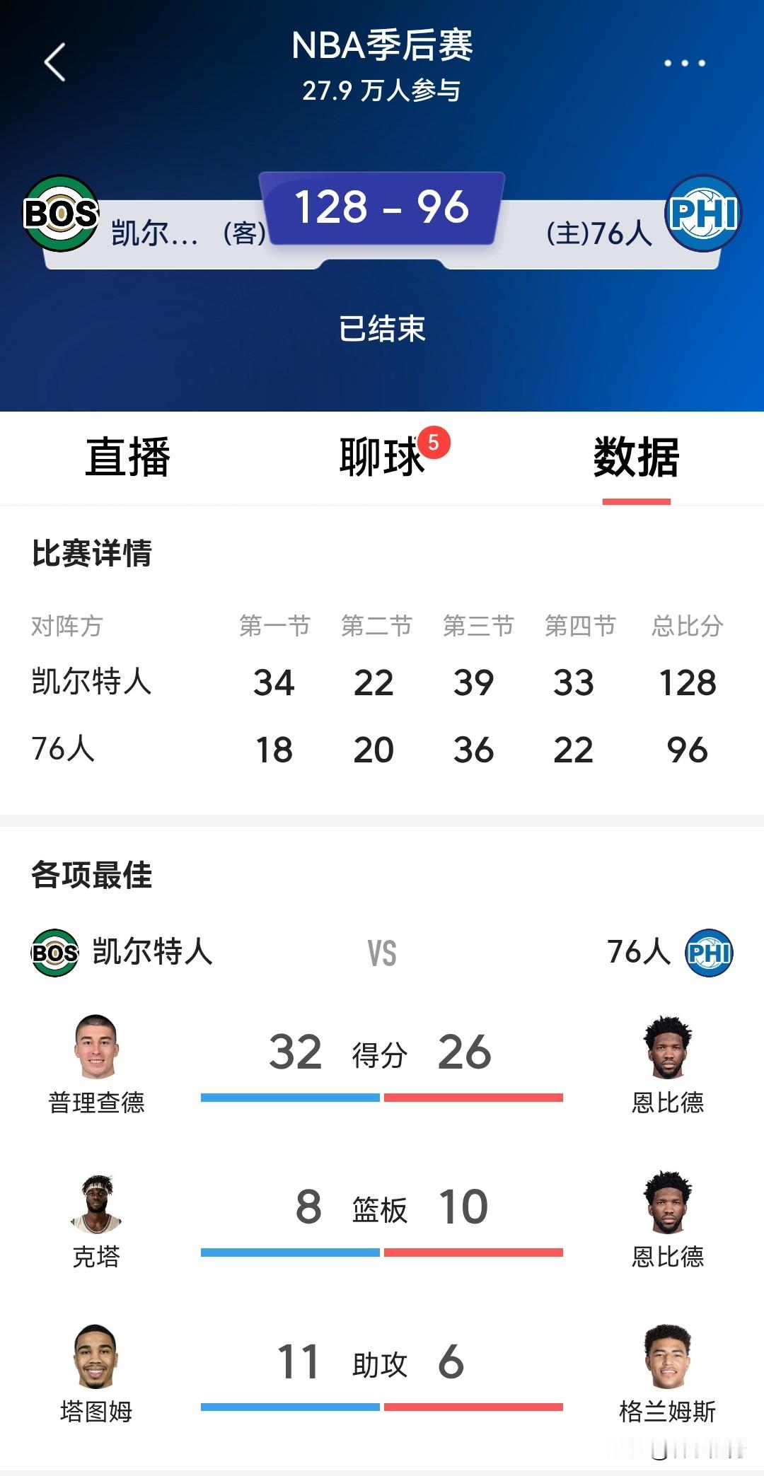 NBA季后赛东部第二凯尔特人队刚刚以128：96大胜76人队，大比分3...