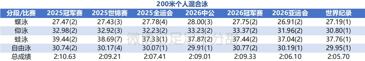 #于子迪# 25年冠军赛决赛到26年亚运会决赛分段拉表，还一并附上了与部分青年纪录和世界纪录对比

P1-P5 200米个人混合泳
P6-P11 400米个人混合泳
P12-P15 200米蝶泳

混合泳仰蛙涨幅惊人，200蝶看起来后程空间还很大，难怪妹会说“一般般”。

真是好一场酣畅淋漓的天资展示，但比天资还要可贵的是踏实 ​