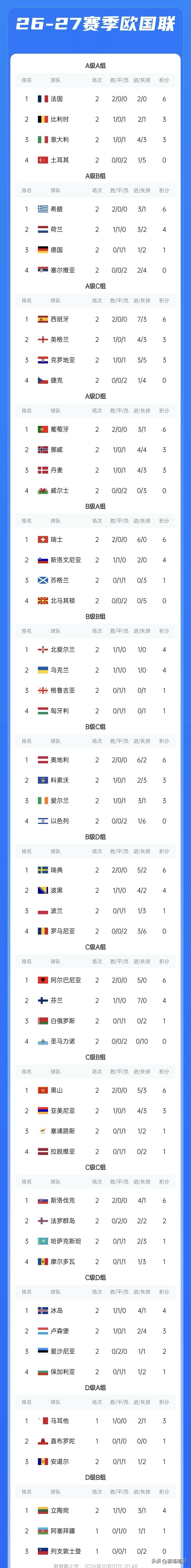 欧国联各级别小组积分榜：

今日重头戏：
丹麦vs葡萄牙（A级D组）
葡萄牙7号已经更换为莱奥￼。而C罗￼已不在本场比赛的大名单中。
威尔士vs挪威
厄德高￼入选挪威￼名单，有望参加对阵威尔士￼的比赛。

A级：法国、希腊、西班牙、葡萄牙，分别占据各组第一。

B级：瑞士、北爱尔兰、奥地利、瑞典分别