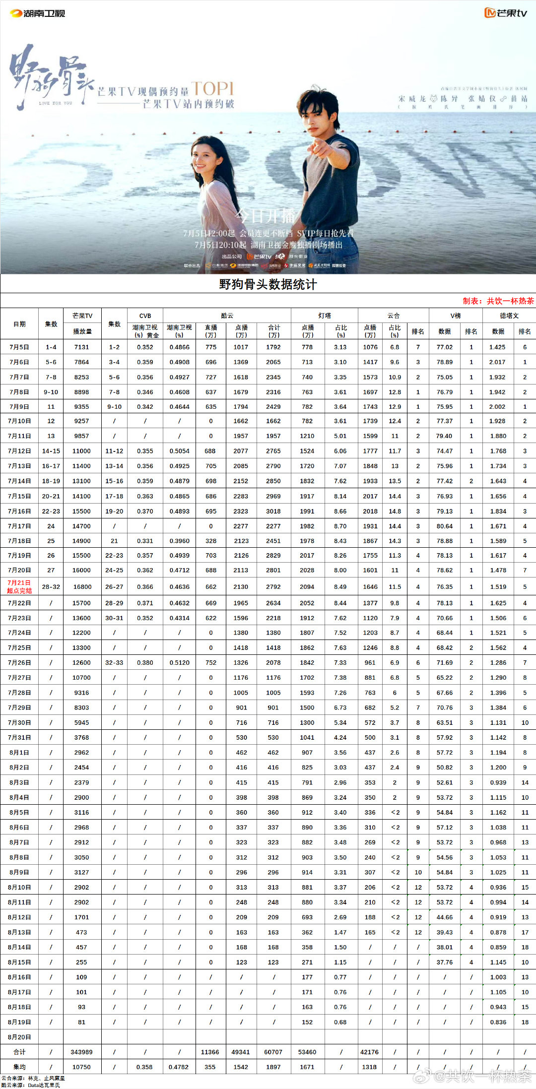 完结剧热播期数据更新：2026/8/19
 ​​​#灿如繁星﻿# ​​​#野狗骨头##雀骨# ​​​#百花杀# ​​​#这一秒过火# ​​​#御廷谣# ​​​#天才女友# ​​​#九门# ​​​