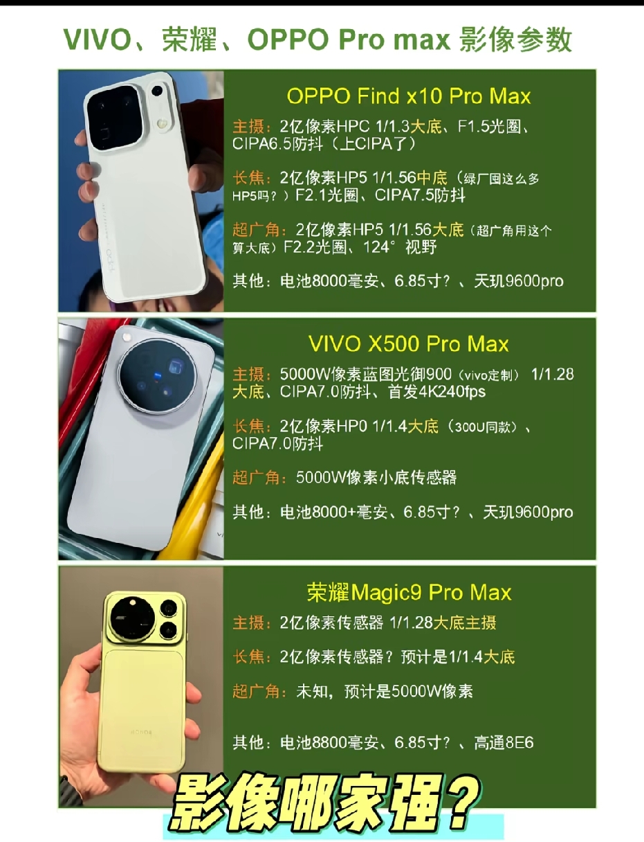 🔥蓝厂、绿厂、荣耀超大杯影像参数对比！OPPO、VIVO、荣耀Pro Max，影像到底哪家强！
 
📱OPPO Find X10 Pro Max
主摄：2亿像素HPC，1/1.3大底，F1.5光圈，CIPA6.5防抖
长焦：2亿像素HP5，1/1.56中底，CIPA7.5防抖
超广角：2亿像素HP5