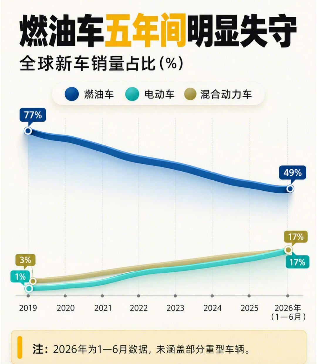 #全球纯燃油车新车销量占比首次跌破50%#49%！燃油车的历史性时刻到了。2026上半年，纯汽油车占全球新车销量49%，首次跌破五成，五年前这个数字还是73%。

看到这我想起一个段子：诺基亚被问“你怎么就倒了”，它说“我们没做错什么，但时代变了”。燃油车现在就是那个诺基亚。

有人会说，49%还有近一 ​