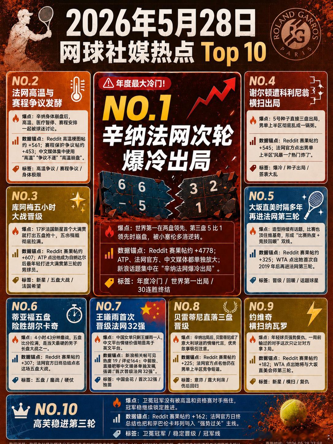 5月28日的法网，几乎被“爆冷”两个字点燃。  辛纳在两盘领先、第三盘...