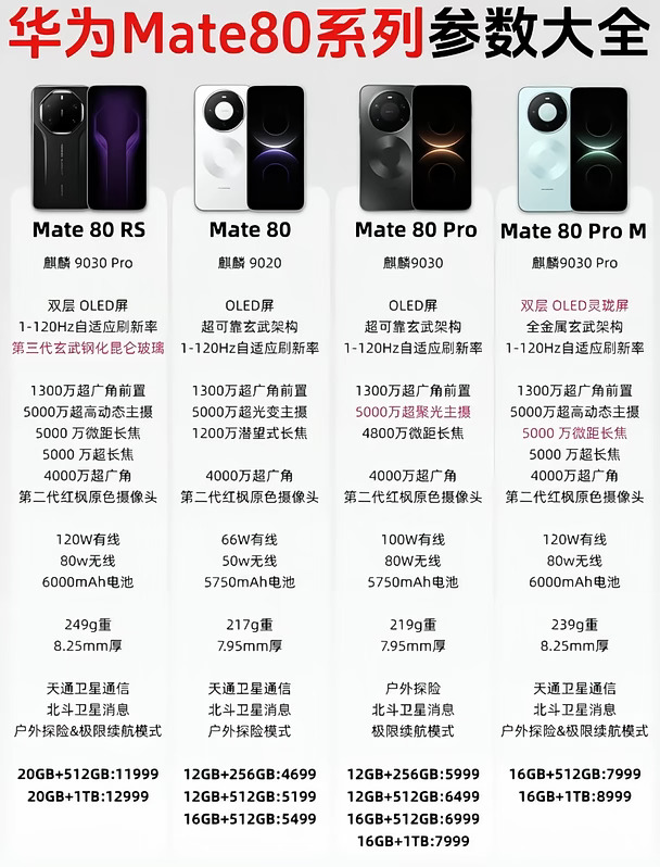 ✅Mate80｜现货成熟旗舰（闭眼入）
▪️芯片：麒麟9020 + 鸿蒙OS6.0，系统稳定无bug
▪️屏幕：6.75英寸直屏，第二代昆仑玻璃，1440Hz高频调光
▪️续航：5750mAh + 66W有线+50W无线快充
▪️影像：5000万可变光圈主摄+5.5倍潜望长焦，第二代红枫影像，日常拍照够用
▪️优势：现货充足、价格稳定、不用抢购，早买早享受
✅Mate90｜新一代旗舰（适合等等党）
▪️芯片：麒麟9030，性能提升30%，搭载鸿蒙OS7.0，端侧AI更强
▪️屏幕：第三代昆仑玻璃，峰值亮度拉满，户外看得更清楚
▪️续航（最大升级）：6500mAh超大电池+100W有线快充，十几分钟快速回血
▪️影像：长焦升级到8倍潜望，第三代红枫算法，远景拍照更强
▪️缺点：新机首发价坚挺，需要预约抢购
90系列消息皆为网传，具体以官方为主