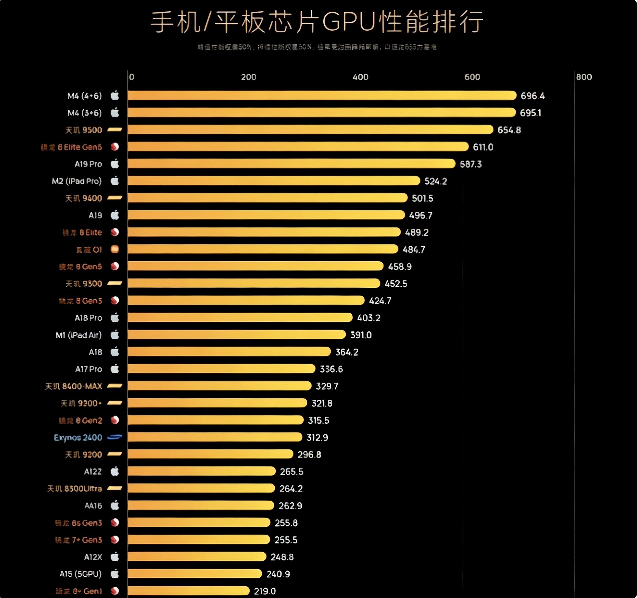 手机平板GPU性能排行榜出炉！[钱]
差距一目了然！
你的芯片排在哪？

这份手机和平板GPU性能排行，把各家处理器的图形能力直观摆在了眼前。M4系列芯片处在榜单最顶端，天玑9500、骁龙8 Elite Gen5紧随其后，苹果A19 Pro也稳稳处在第一梯队。
 
GPU直接决定游戏画面与帧率表现，
