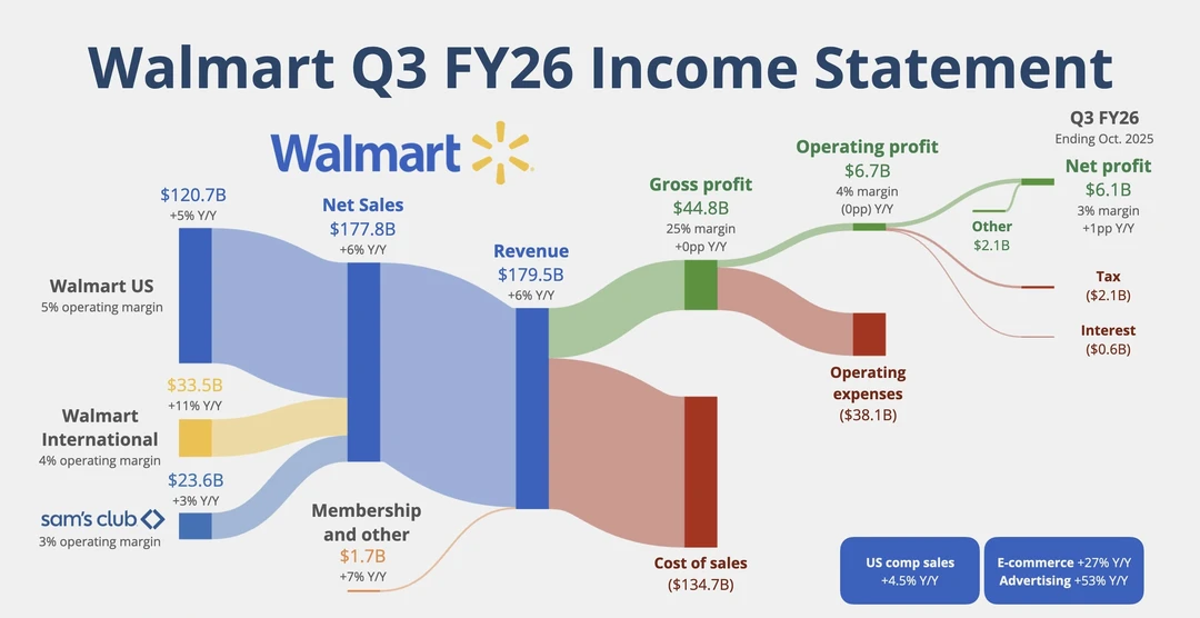🛒沃尔玛最新一季财务全景图 折扣零售巨头