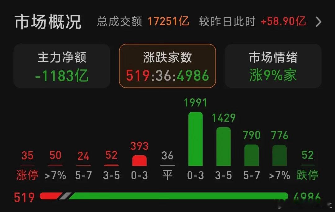 三大指数60分钟顶背离成立！
已经连续三天提示风险，注意安全！
特别半导体，耐心等待N字转向再看看，此时不需要急着去抄底。
正常逻辑思明天可能有低点，然后逐步企稳！
观察:调整中寻找下一个主线，可能不一定是科技，科技类需要时间消耗，如果科技明天继续下跌，也许需要一个较长时间分化。 ​