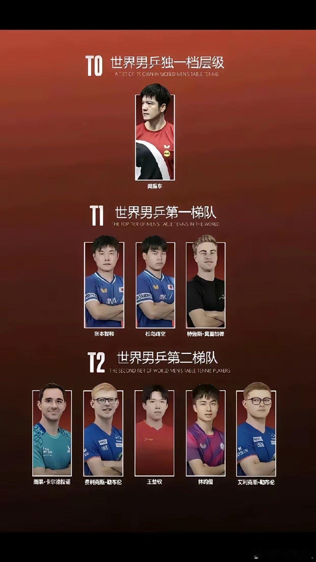 现在的男乒真是这格局吗？如果是真的，那下一届奥运会男单金牌，感觉很有压力啊！ ​