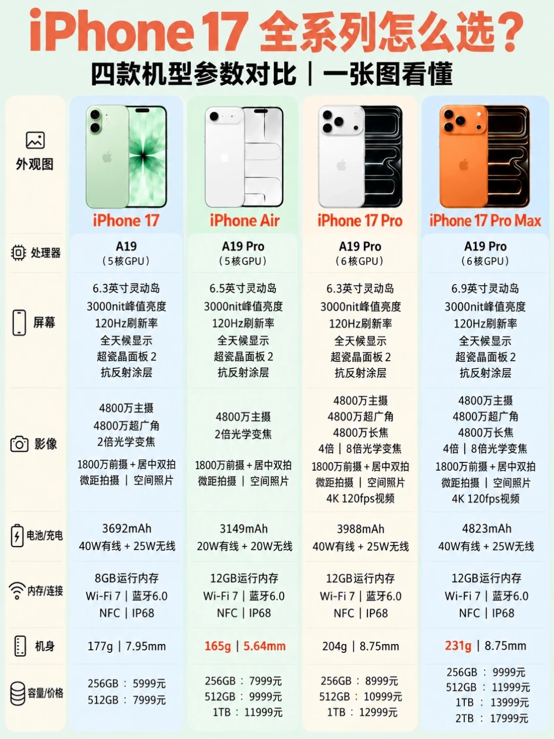 一张图看懂! iphone17全系到底怎么选？✨