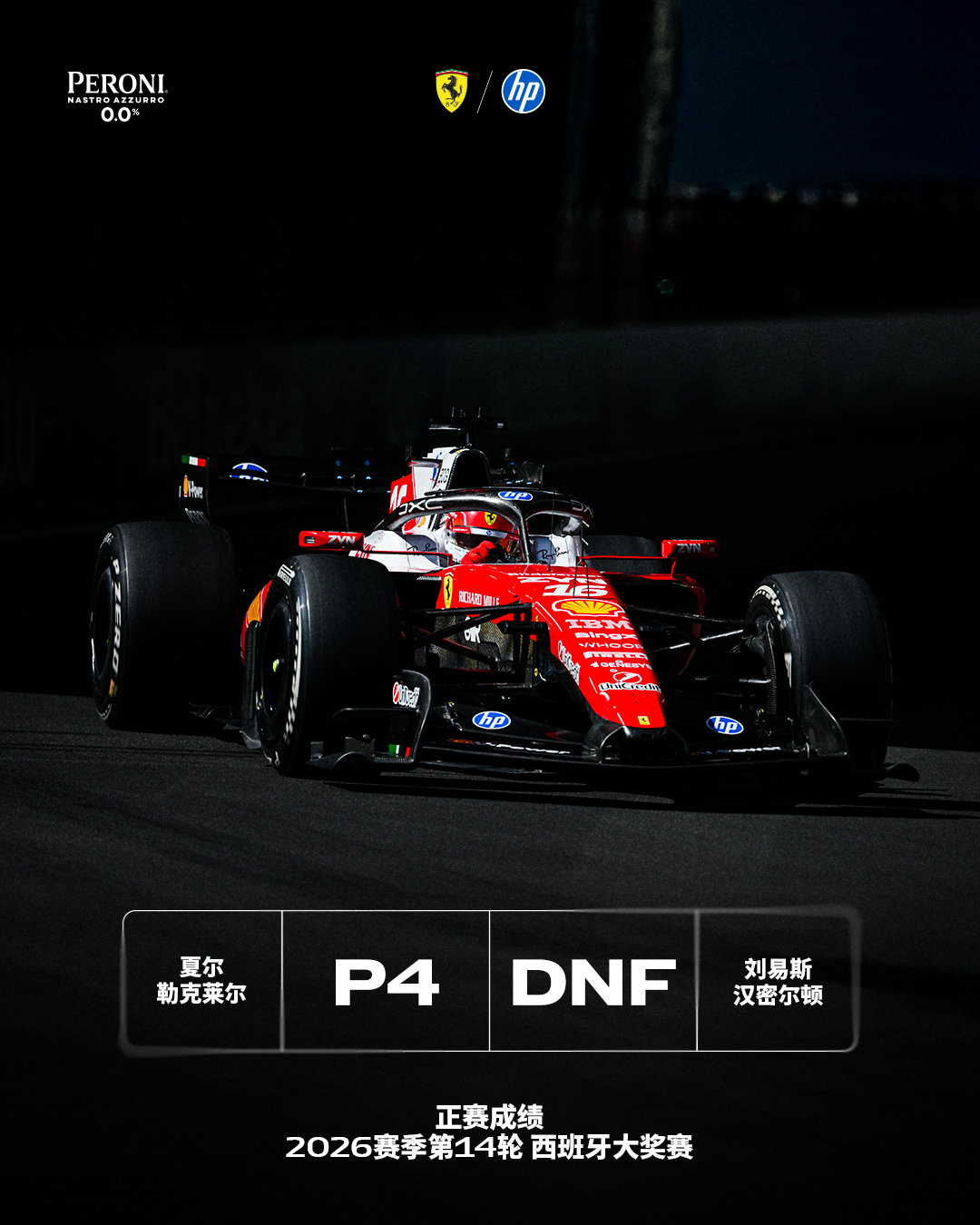 #2026F1西班牙大奖赛# 正赛最终成绩👇

在马德里赛道完成了一场艰苦卓绝的比赛🏁

#法拉利F1车队[超话]##F1[超话]# ​