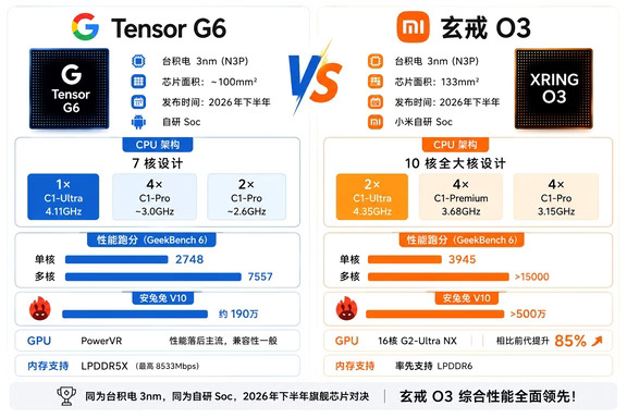 Google Tensor G6对比小米玄戒O3