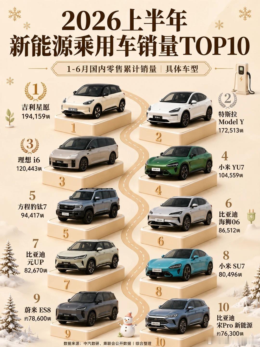 2026上半年新能源车TOP10⚡谁才是真正销冠？
2026上半年新能源车销量榜来了！⚡🚗
这次不看品牌销量，直接看具体车型1—6月国内累计销量。
 
🥇 吉利星愿：194,159辆
🥈 特斯拉 Model Y：172,513辆
🥉 理想i6：120,443辆
4️⃣ 小米YU7：104,559辆
5️⃣ 方程豹钛7：94,417辆
6️⃣ 比亚迪海狮 ​