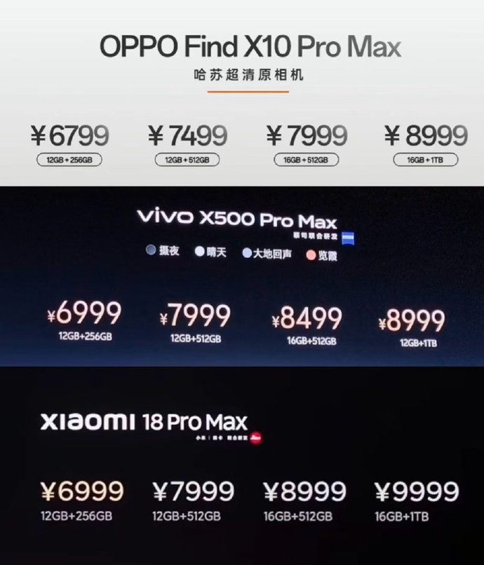 三大影像旗舰顶配价格横向对比来了🔥 OPPO Find X10 Pro Max：6799 起 vivo X500 Pro Max：6999 起 小米 18 Pro Max：6999 起 同是安卓顶级影像旗舰，OPPO 起步价最低。到 1TB 版本，小米拉到 9999。 同样定位影像机，这波定价你更倾