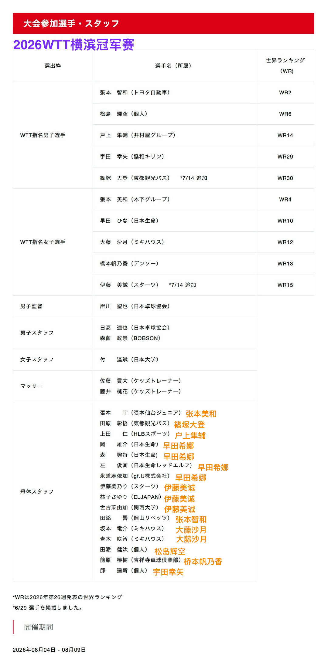 2026WTT横滨冠军赛 JTTA参赛人员及随队人员名单 张本智和 张...