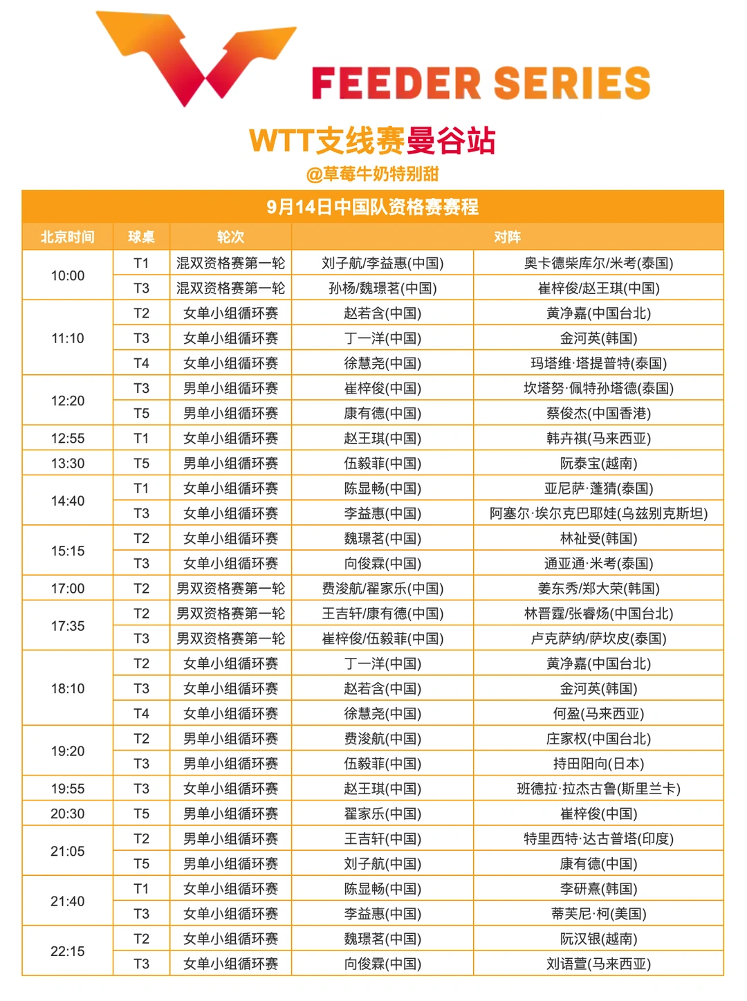 WTT支线赛曼谷站丨9月14日中国队资格赛赛程
直播观看YouTube：Worl