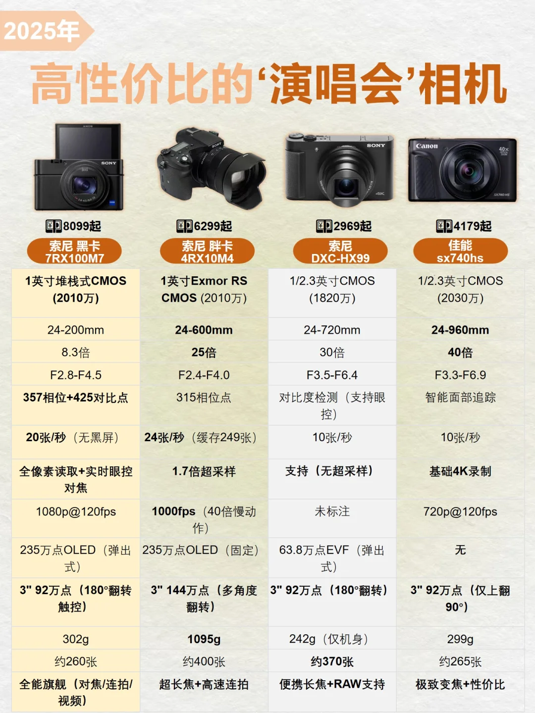 2025高性价比的演唱会相机推荐🔥快看👀