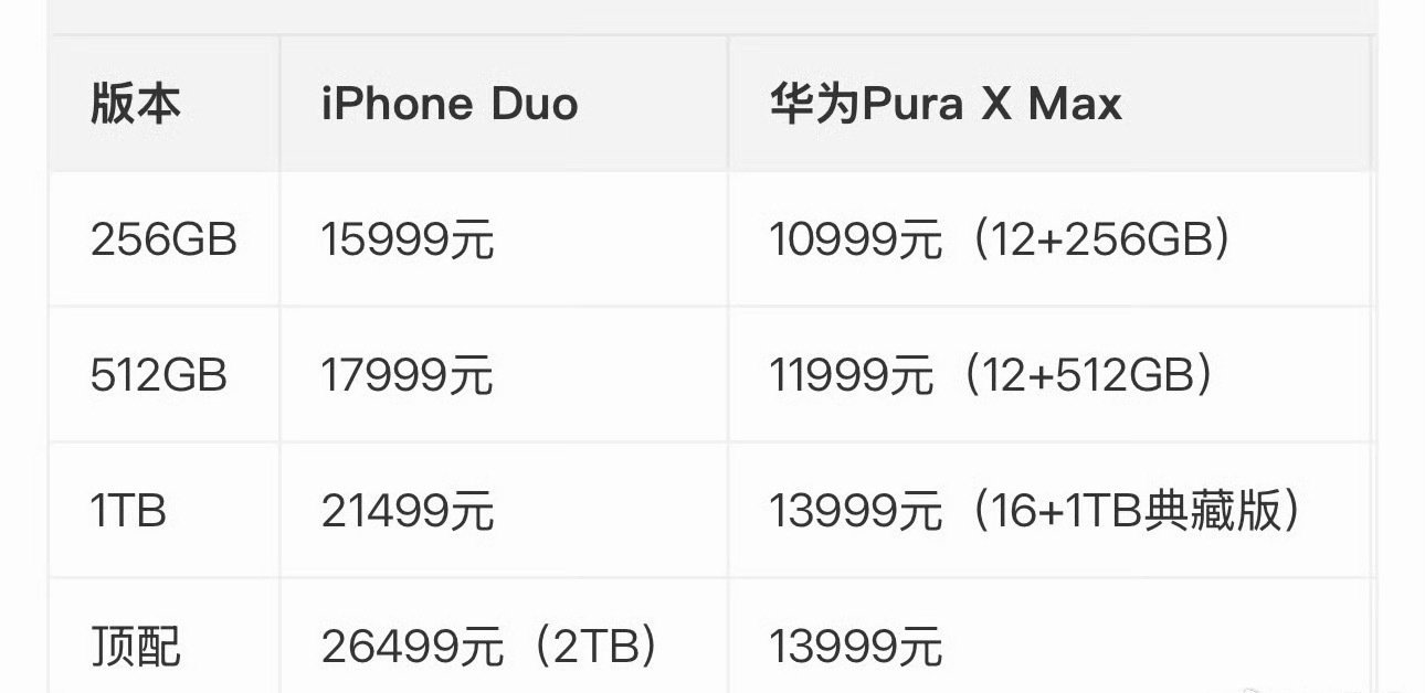 #苹果折叠屏华为PuraXMax差价# 华为跟苹果折叠屏价格基本上都差了五六千块钱，功能都差不多，你会选择哪一款？华为多年折叠经验，苹果首代，真的不好说啊！ ​