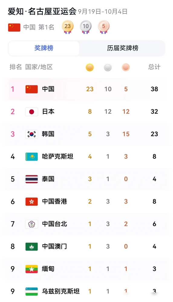 张博恒把难度从6.2直接砍到5.8，金牌照拿。
名古屋这场全能决赛，两个日本奥运冠军前后夹击。桥本大辉落地一晃，冈慎之助分打出来，84.698。张博恒一看，对手没压住他，临时降难度，稳稳落地，85.065，卫冕。
他说，每套动作练了成千上万遍，心态调好，困难就能过去。可这话背后得有多硬的底气才敢