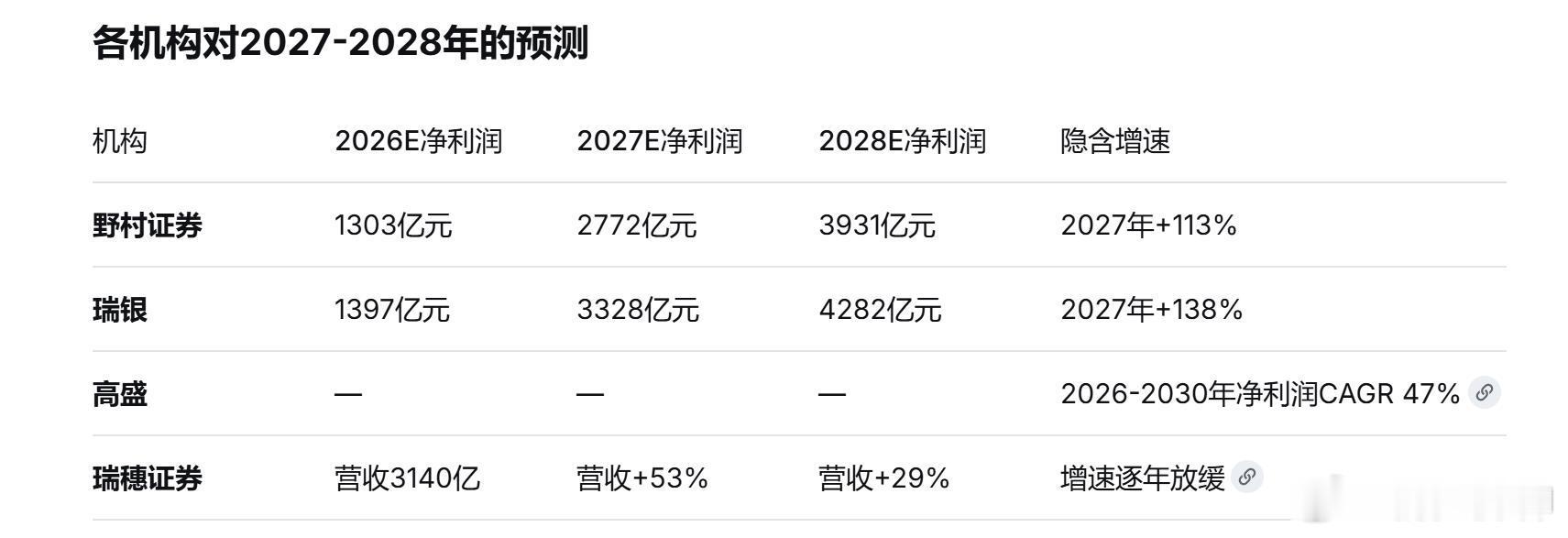长鑫科技，2026年上半年营收1503.1亿，同比+873.6%，净利润776亿，同比+
3427.76%。

其中：Q1营收508亿，同比+719.1%，净利润247.62亿，同比+1688.3%；
Q2营收995.1亿，同比+977.39%，净利润528.43亿，同比+6935.85%；

业绩大幅超出公司此前的预告上限——招股书预计上半年营收1100-1200亿元、净利润 ​