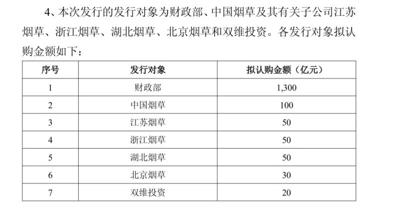 【财政部，注资3000亿！涉及这些银行、保险机构，明细来了】 中国人寿[鲜花]也不差这350亿啊！国家向市场昭示什么？或许明年就轮到头部券商了！

9月6日，财政部将于近期发行3000亿元特别国债，支持8家中央金融企业补充核心一级资本。当日，工商银行、农业银行、进出口银行、中国 ​