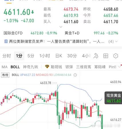 4625空单入场，抵达4611，呈现140点。
兄弟们第五场吃下！快速行情吃肉就是快。今日场外5连胜拿下！

#金价##刘大锤回应这次真没骗人# ​
