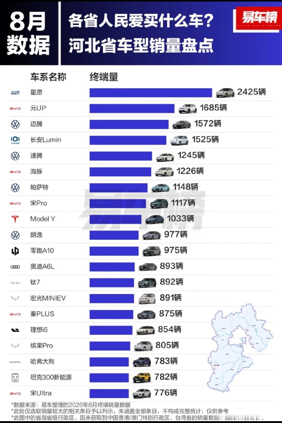 八月份河北省车型销量盘点，星愿拿下第一名，
优势明显，元UP、迈腾分列二、三名，销量分别为1685辆、1572辆。 ​