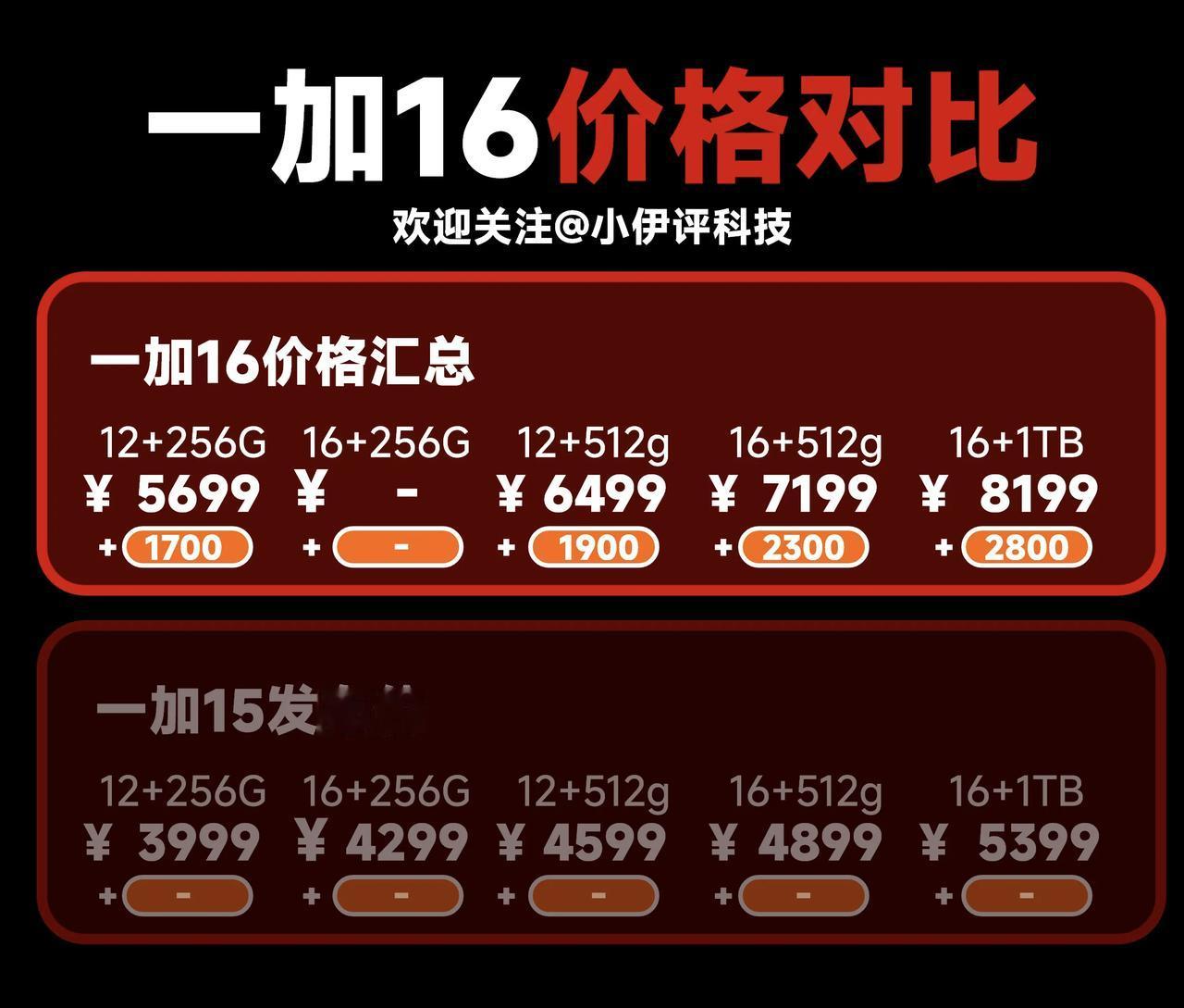 一加16大幅涨价！溢价严重、诚意不足，很难复刻一加13爆款神话
 
昨天一加16正式发布，看完定价，我的判断是这款机型很难复刻一加13当年的销量。
 
一加16整体涨幅落在1700到2800元区间，涨价幅度实在夸张。核心问题在于，产品力的提升，完全没有跟上这次的涨价幅度。
 
有人会说还有国补，后面