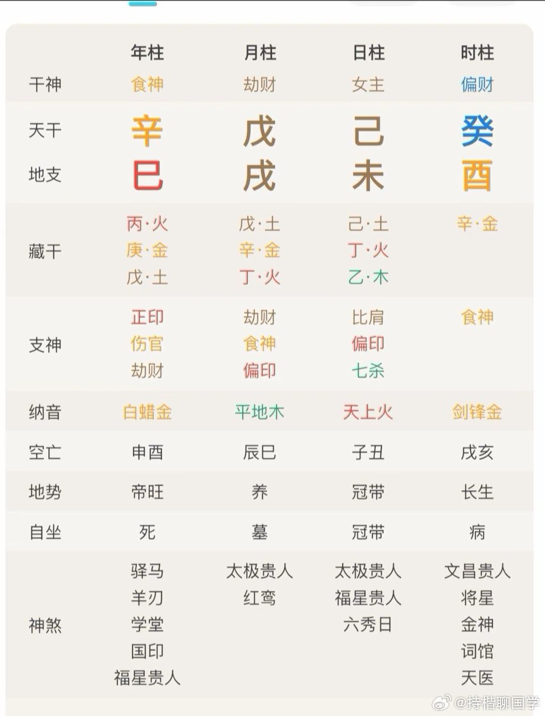 丑为金墓库，辰为水墓库，未为木墓库，戌为火墓库在八字里也是土墓库。
如果八字配偶星只在墓库里，而且力量弱的话则为配偶星入墓，容易配偶身体不好，例如此坤造，不见正官则以乙木七杀为夫星，而七杀弱且在未土木库中。 ​