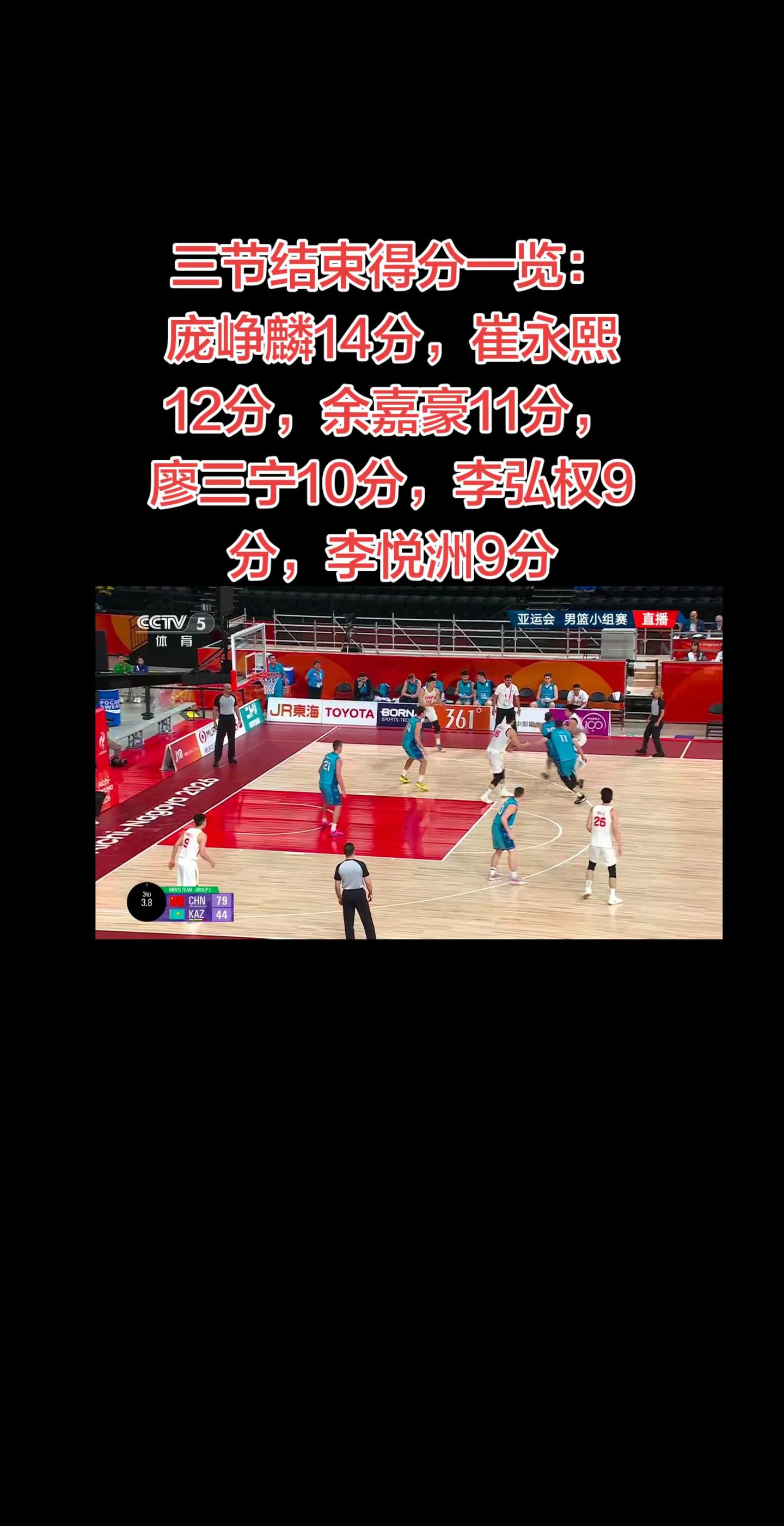 中国男篮79:44哈萨克斯坦｜三节战报。三节战罢！中国男篮79比44大比分领先哈萨克斯坦！第三节单节再砍下21分，持续压制对手！ 全队三节得分一览：庞峥麟14分，崔永熙12分，余嘉豪11分，廖三宁10分，李弘权9分，李悦洲9分，焦泊乔6分，胡金秋5分，胡明轩3分，朱俊龙0分