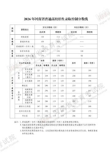 2026河南高考分数线终于公布了，大家感觉比往年是低了还是高了，在你的预估之内吗