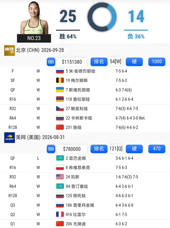 🎾郑钦文2026赛季总战绩一揽