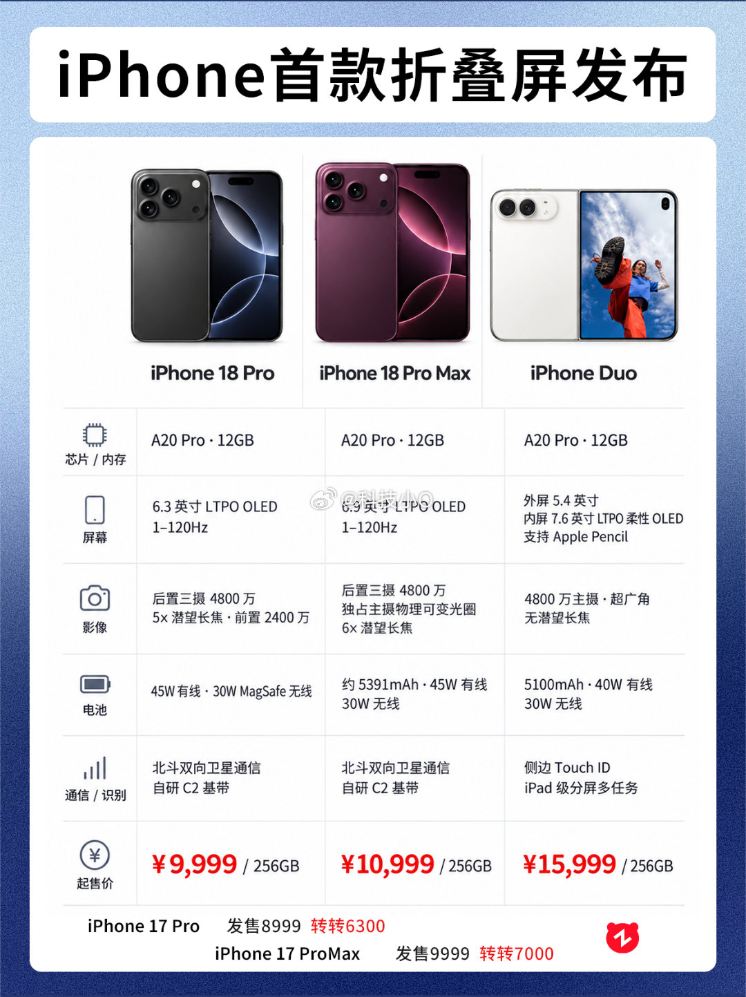 #罗永浩吐槽iPhoneDuo多处抄袭#很正常了，安卓的折叠屏都已经发了多少年了，技术和配置各方面都比较成熟，苹果晚这么多年才开始跟进折叠屏，确实没有什么很震撼的创新 ​