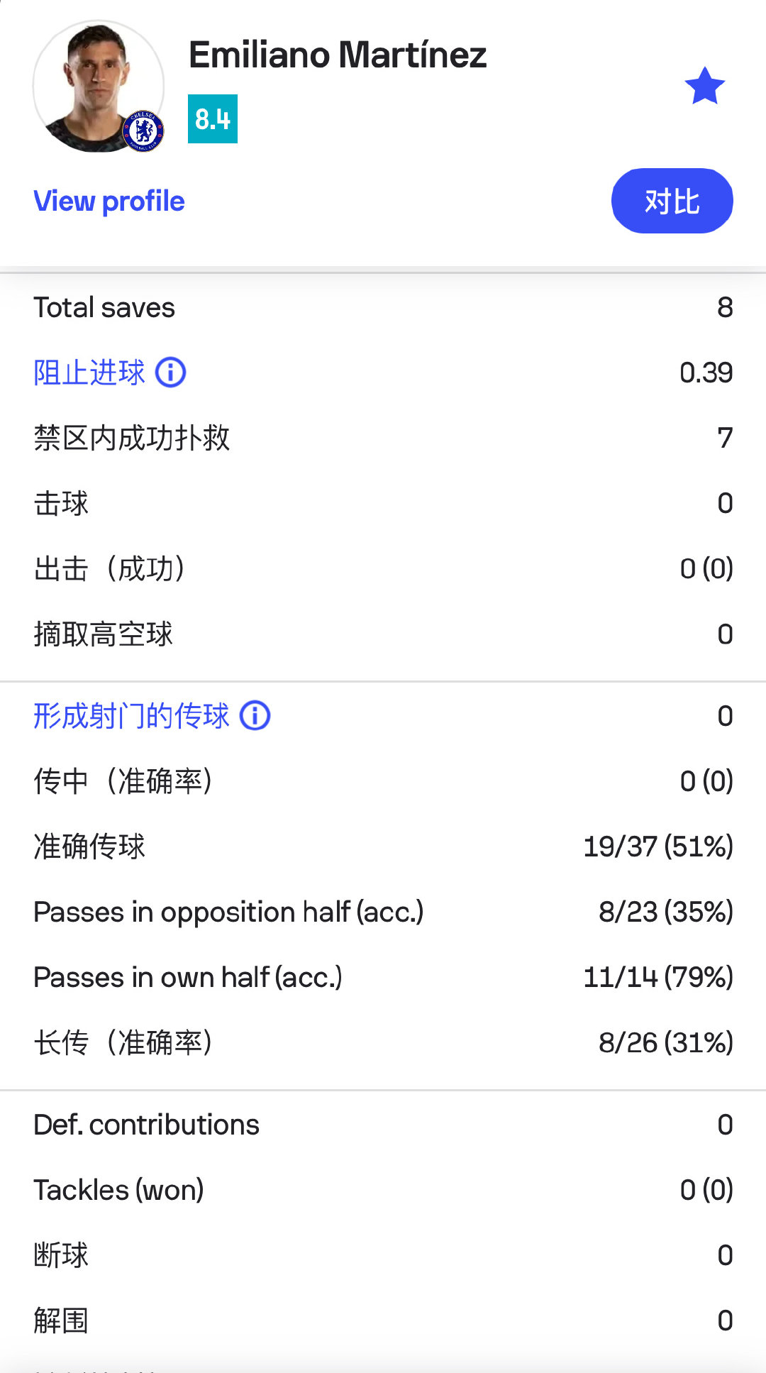 大马丁尽力了，全队最高分，全场第二高[泪]

少输当赢了[苦涩]要不是爹咪，这场至少输4⃣️个[委屈]

8⃣️次扑救[抓狂] #阿森纳vs切尔西# 2-1

#阿根廷球迷俱乐部[超话]# ​
